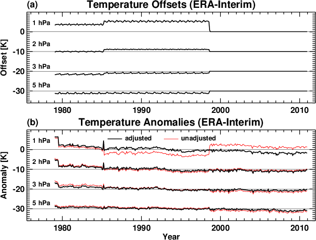 ERA-interim adjustment graph