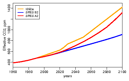 IPCC forcing